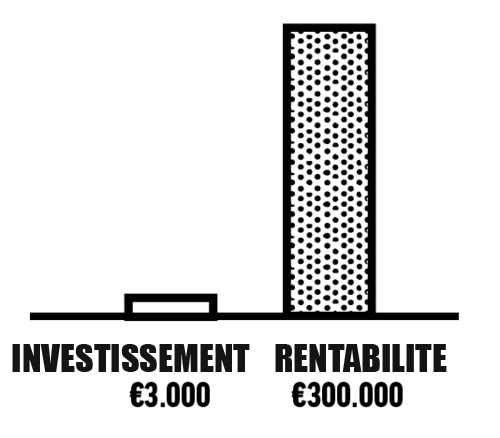 retour sur investissement